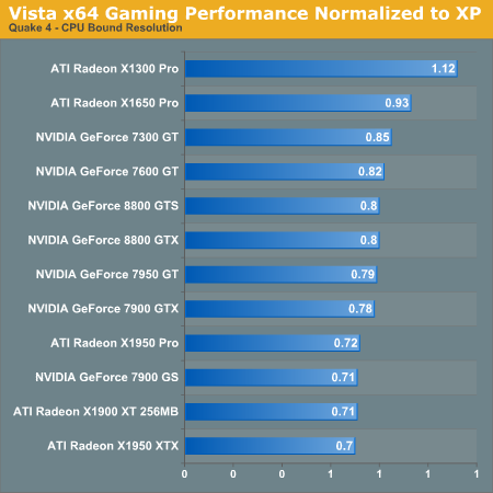 Vista x64 Gaming Performance Normalized to XP